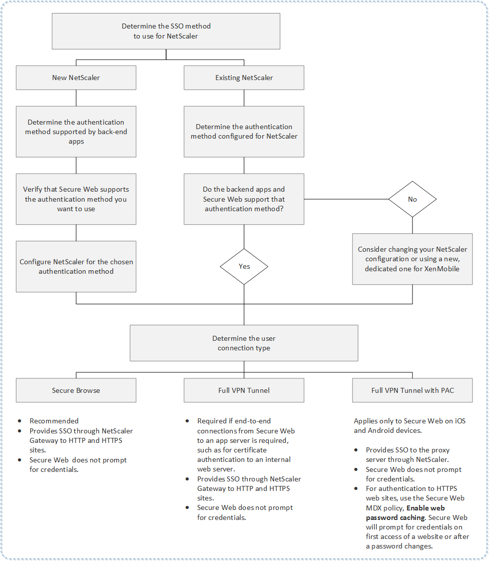 Diagram of decision flow for SSO and user connections