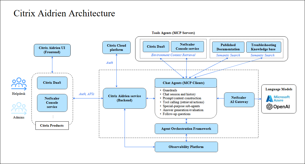 High-level architecture