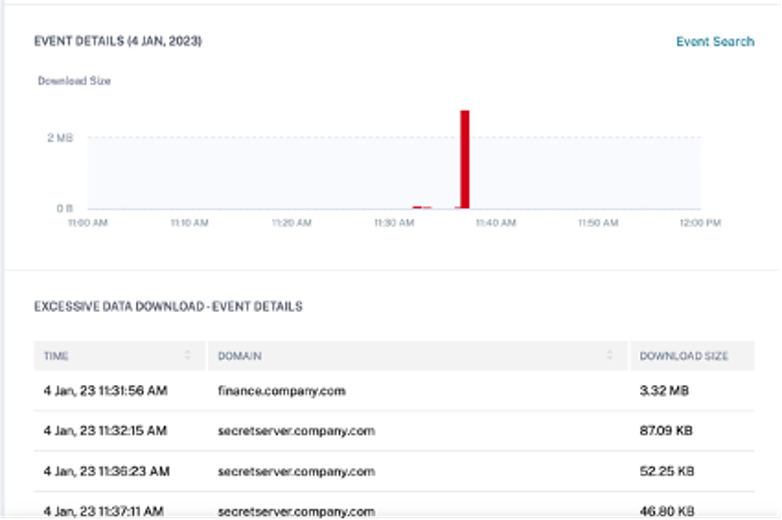 Secure Private Access excessive data download event details