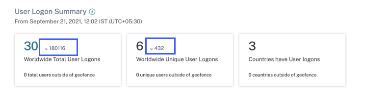 Total logon trend