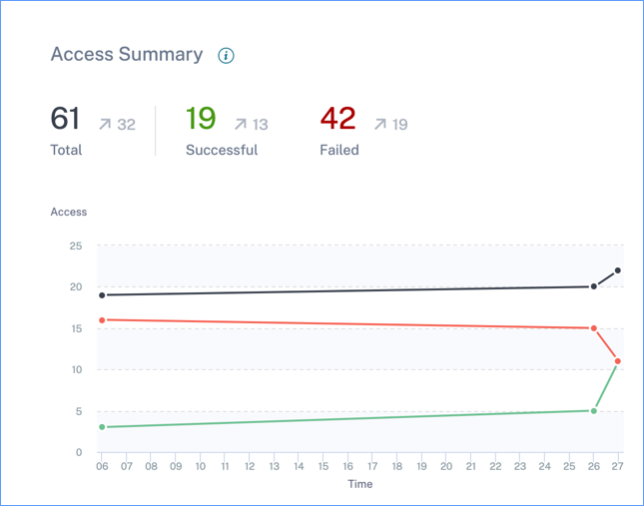 Access summary dashboard