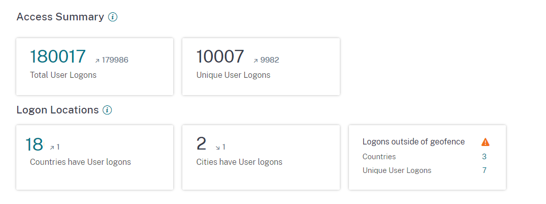 User logons details