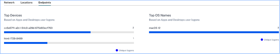 Top access endpoints details