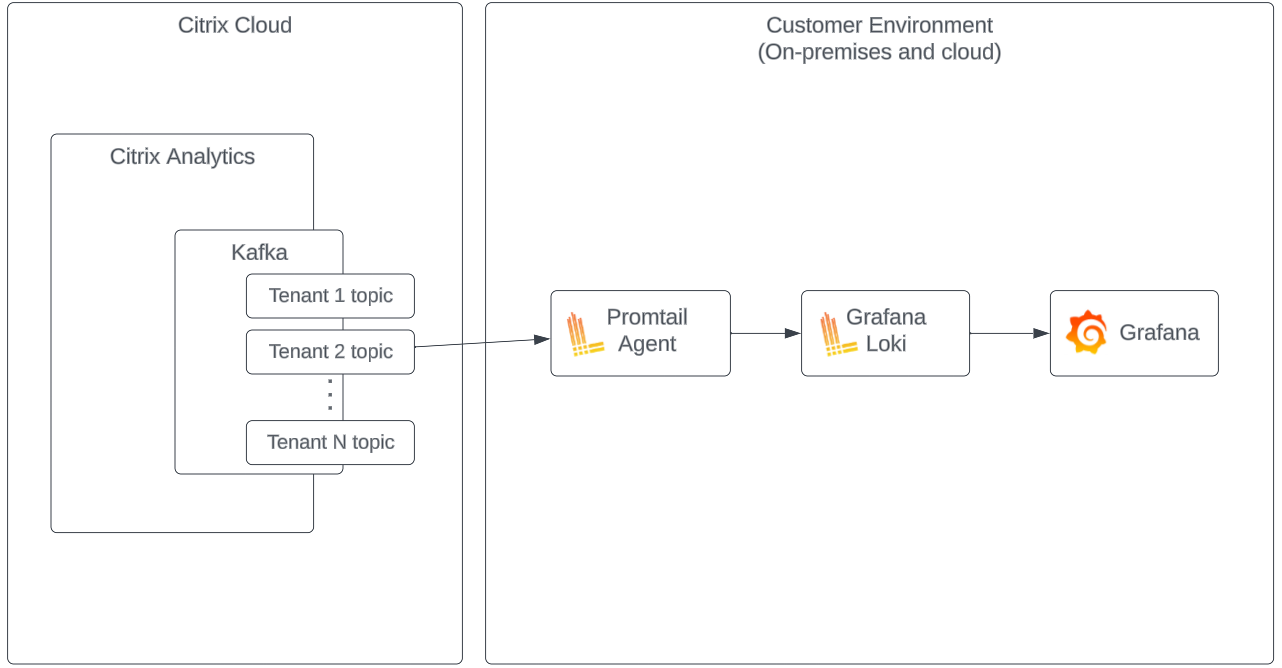 Grafana architecture