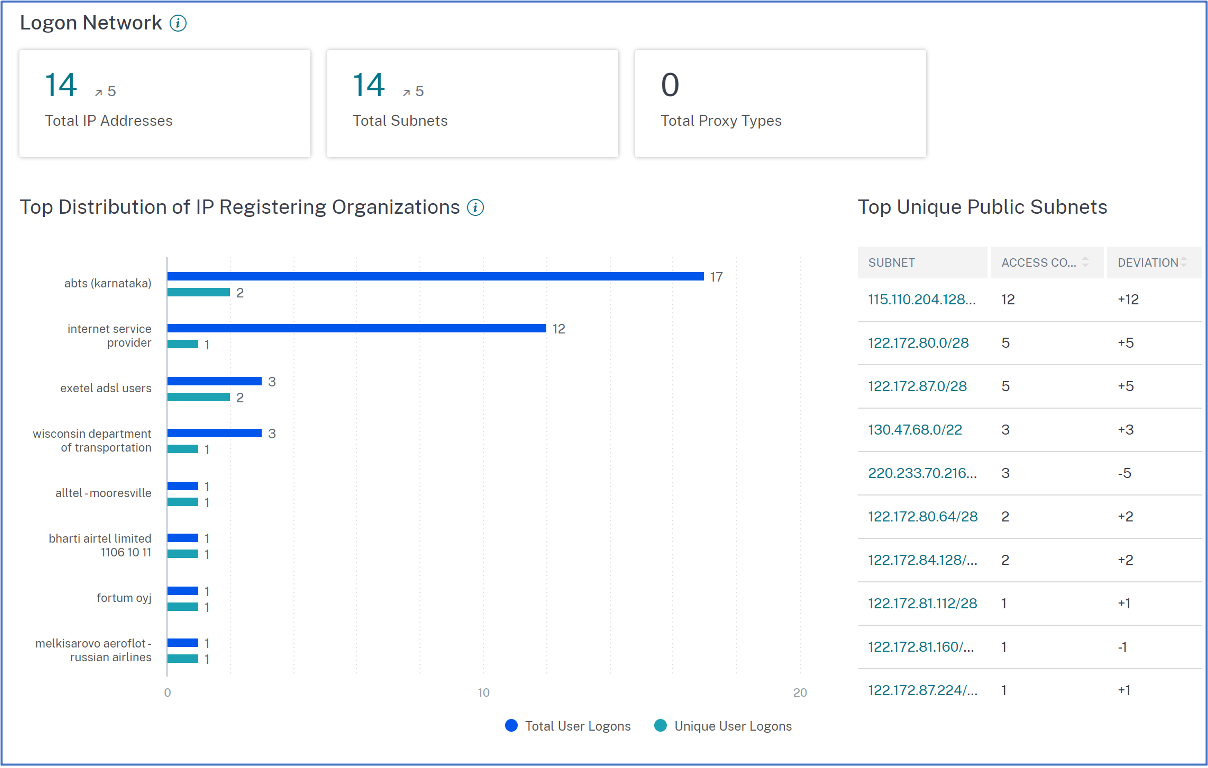 Logon network