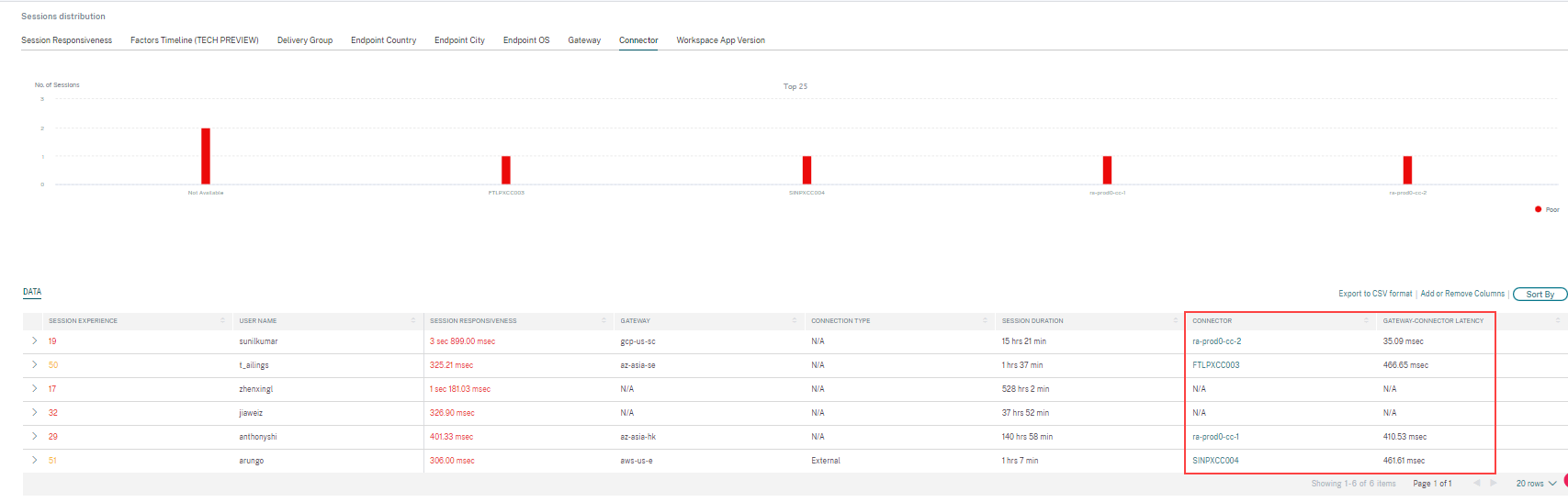 Self-service with Poor Session Responsiveness