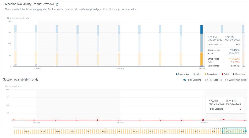 Machine availability trends