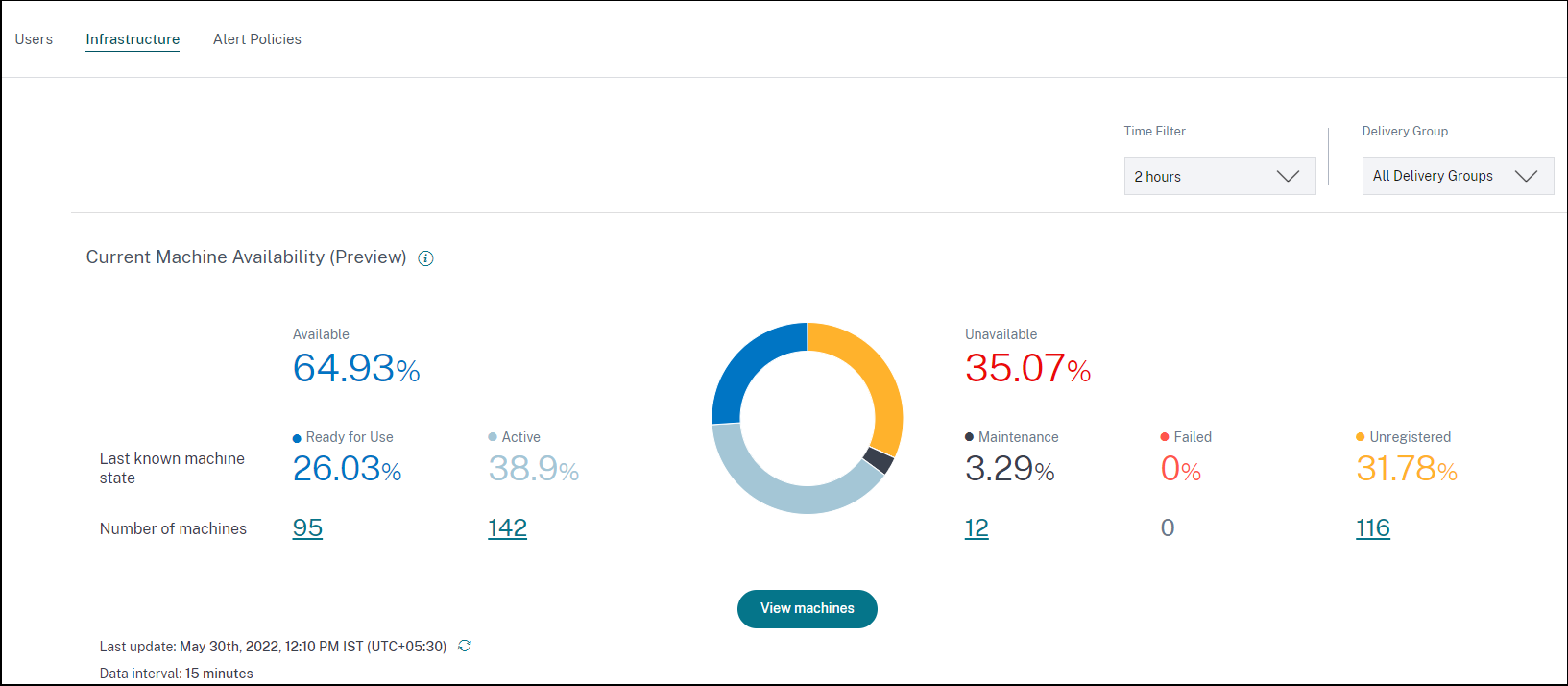 Infrastructure Analytics Dashboard