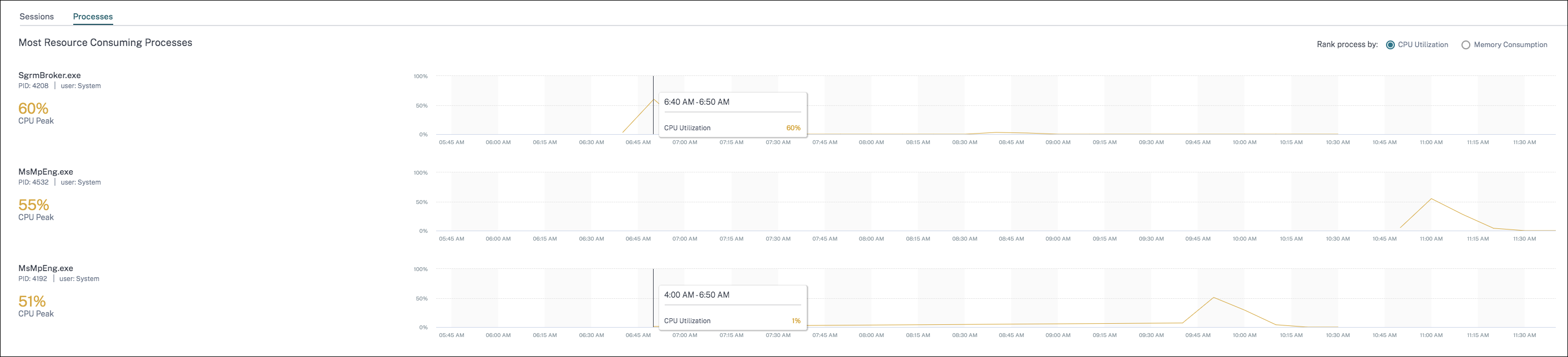 Process visibility