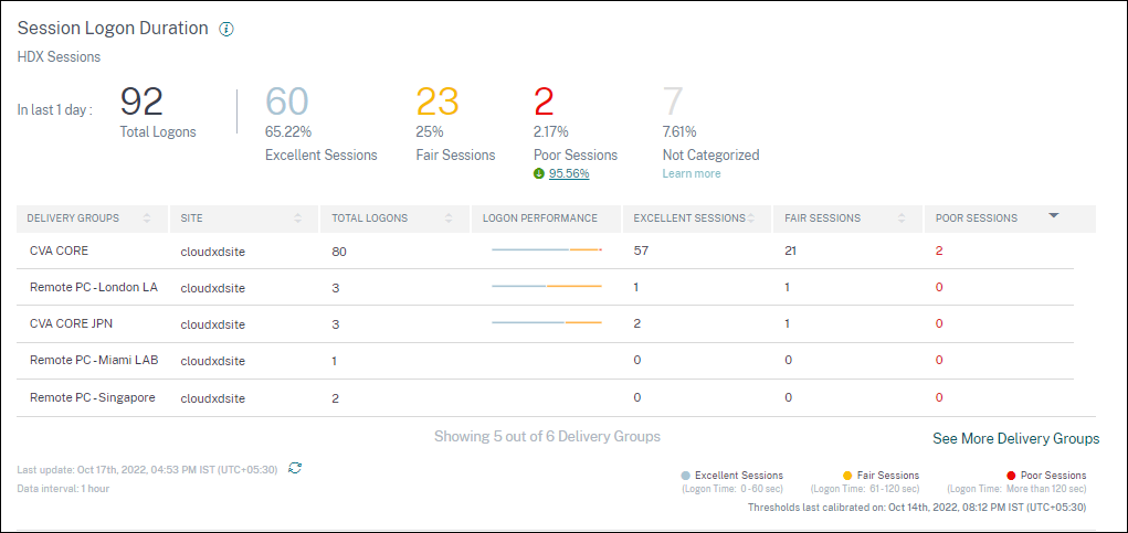 Session Logon Duration