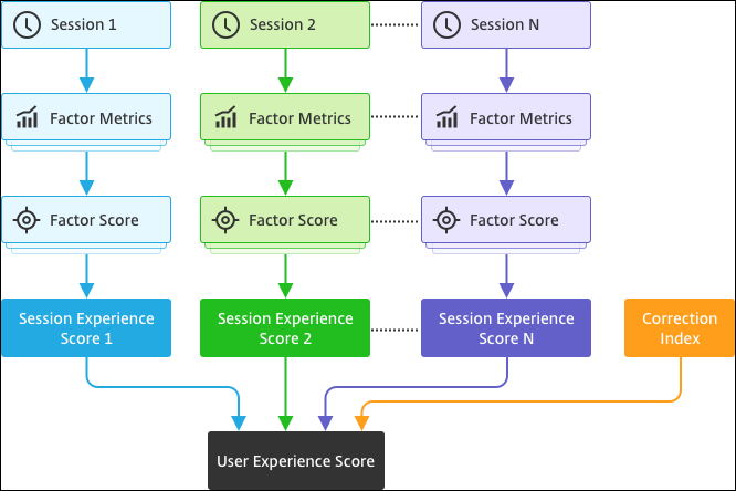 UX score