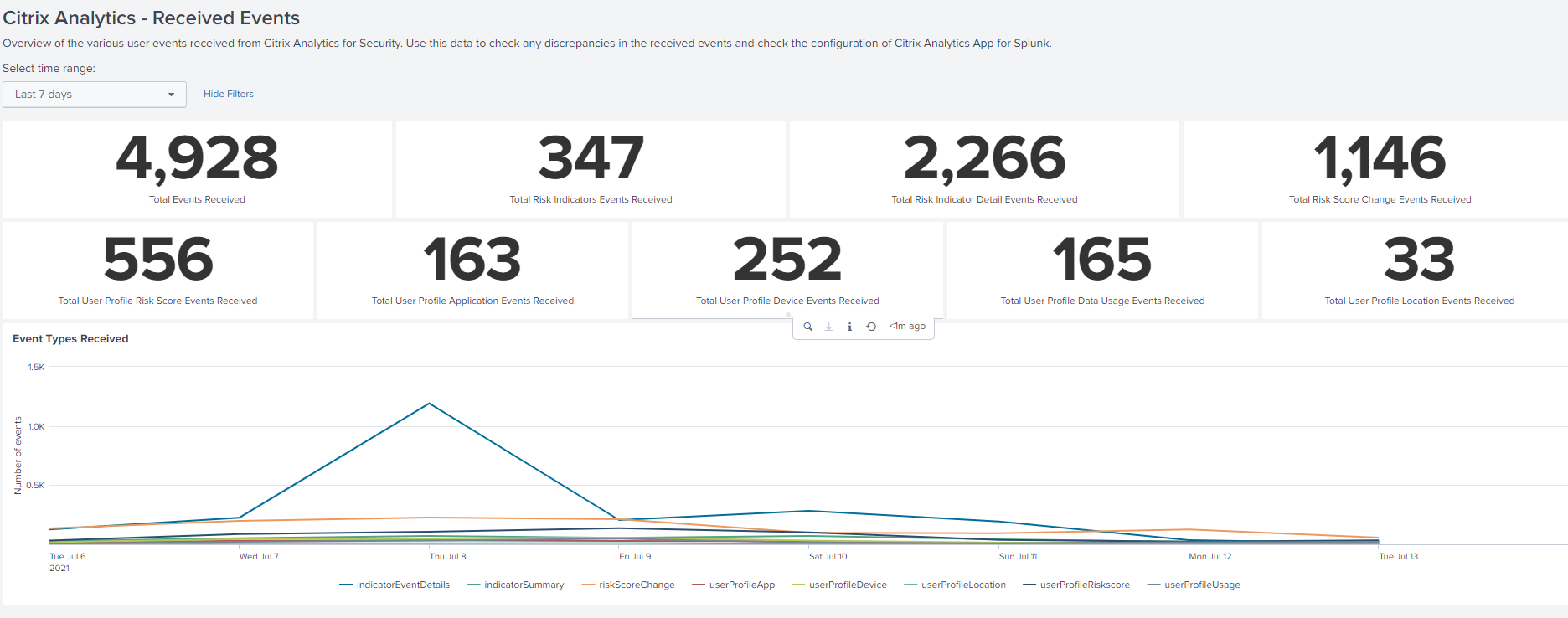 Received events dashboard