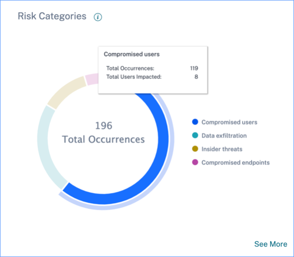 Risk categories dashboard