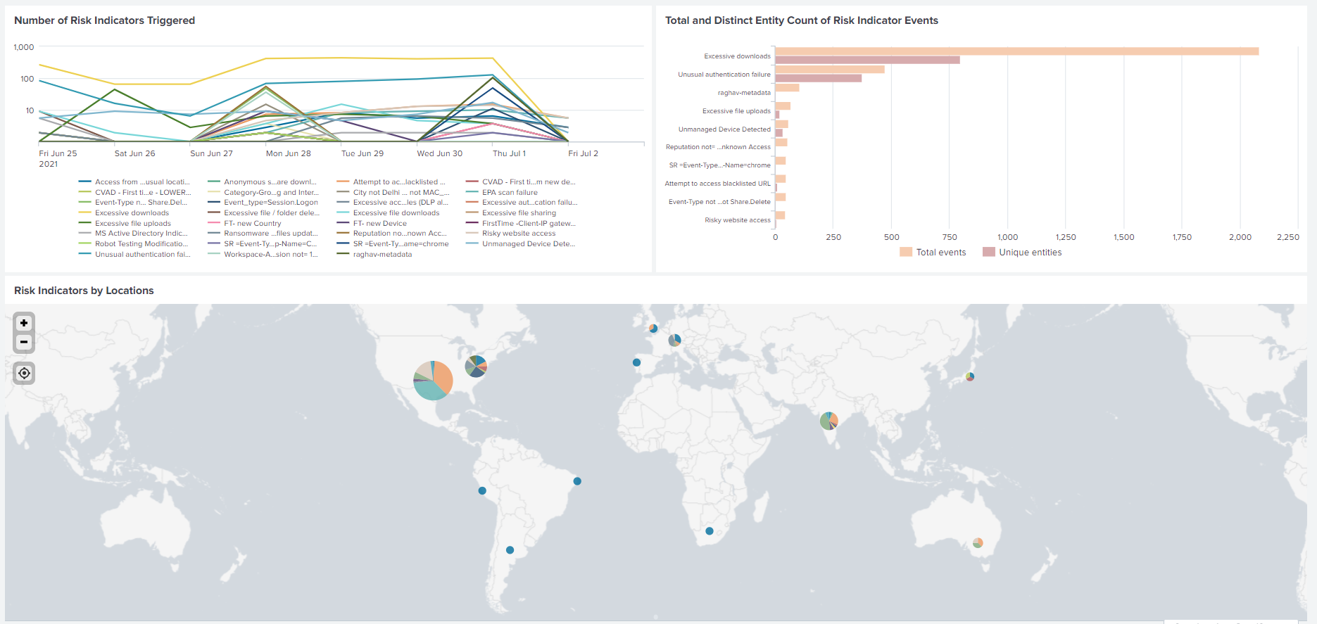 Risk indicator overview reports 1