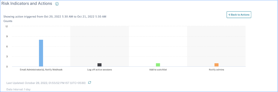 Risk indicators and actions bar 2