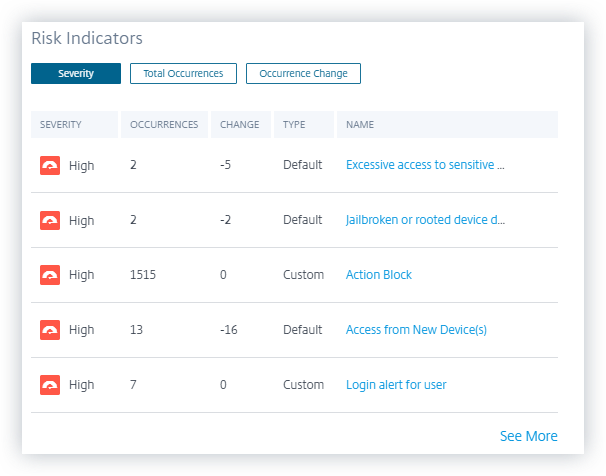 Risk indicators dashboard