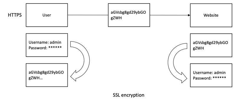 SSL encryption