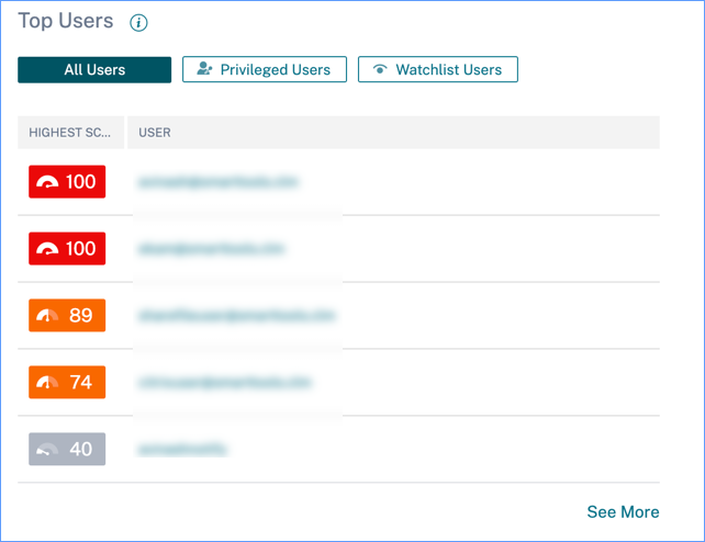 Top users