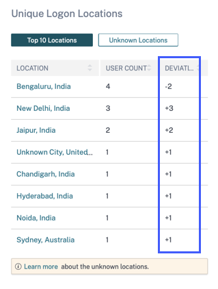 Unique logon trend