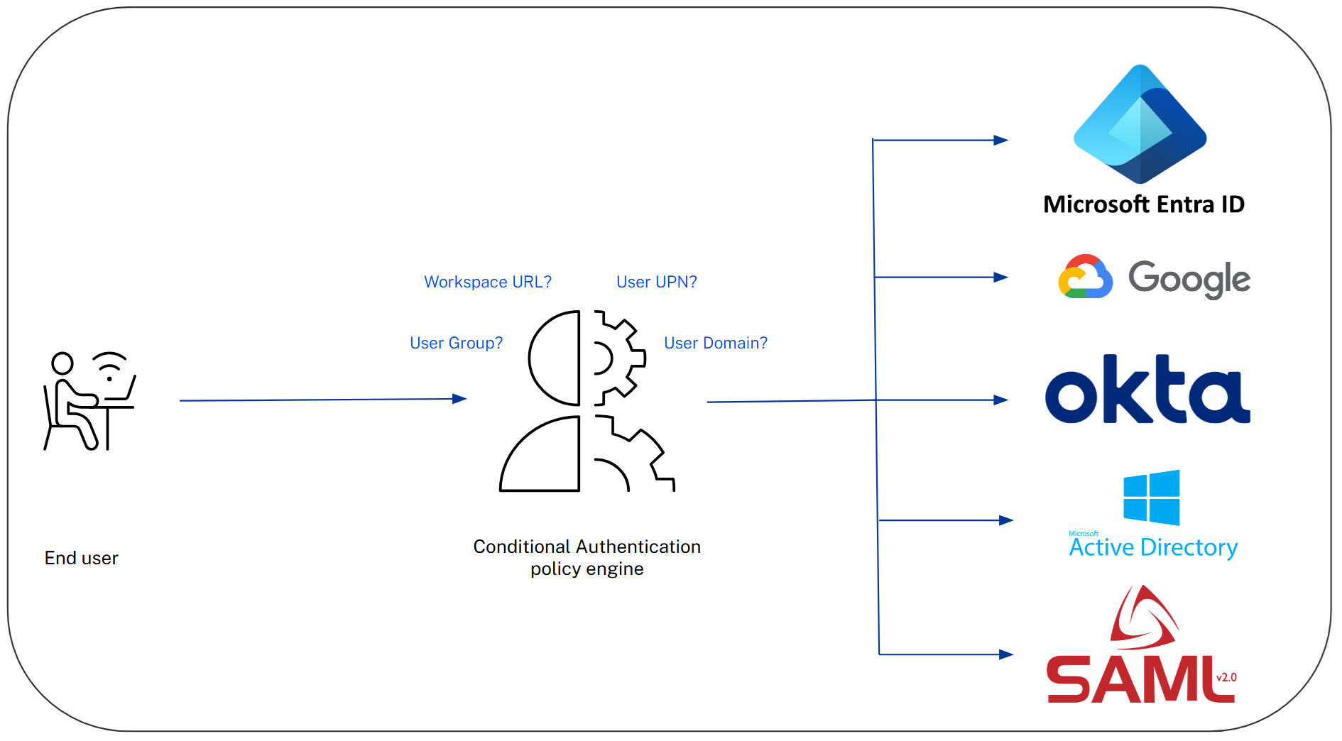 Conditional Authentication