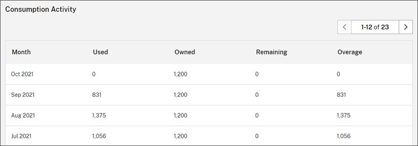 Consumption Activity list