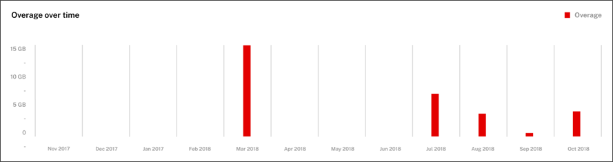 Chart of overage over time