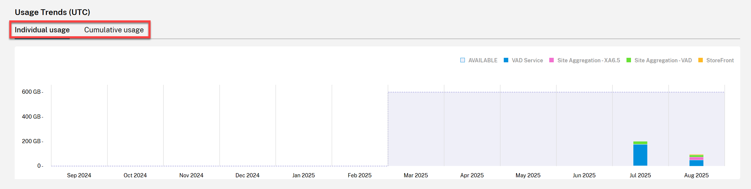 Usage trend chart with Individual usage and Cumulative usage tabs highlighted