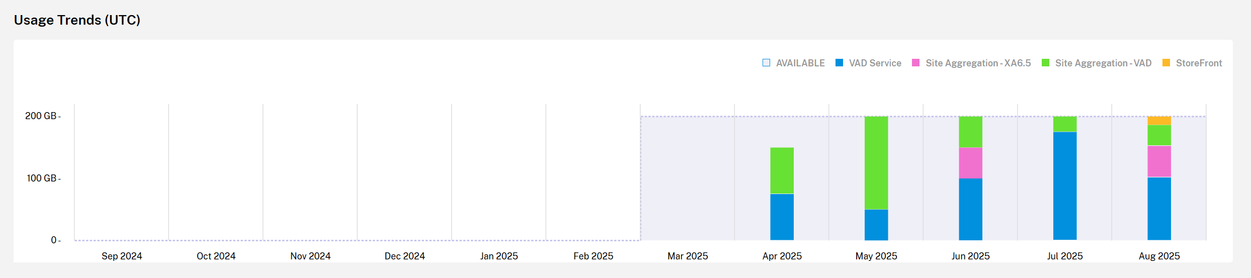 Monthly subscription usage trends chart