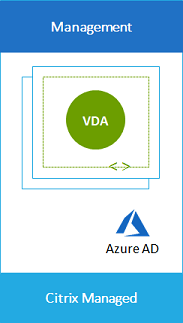 Deployment scenario with Managed Microsoft Entra ID
