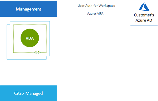Deployment scenario with customer's Microsoft Entra ID