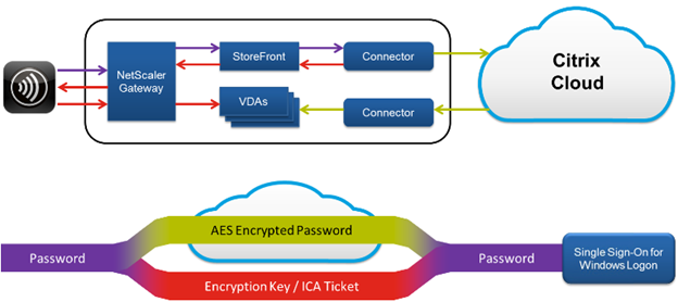 Diagram showing flow of passwords