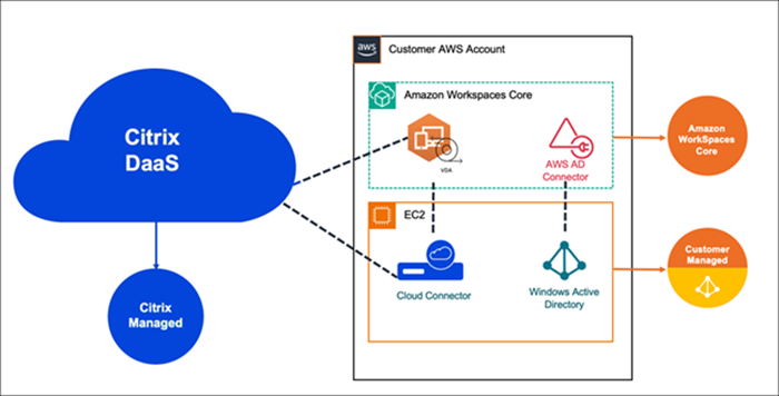 AWS architecture