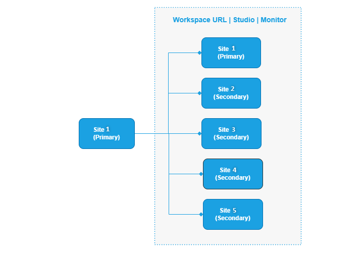 Centralize site architecture