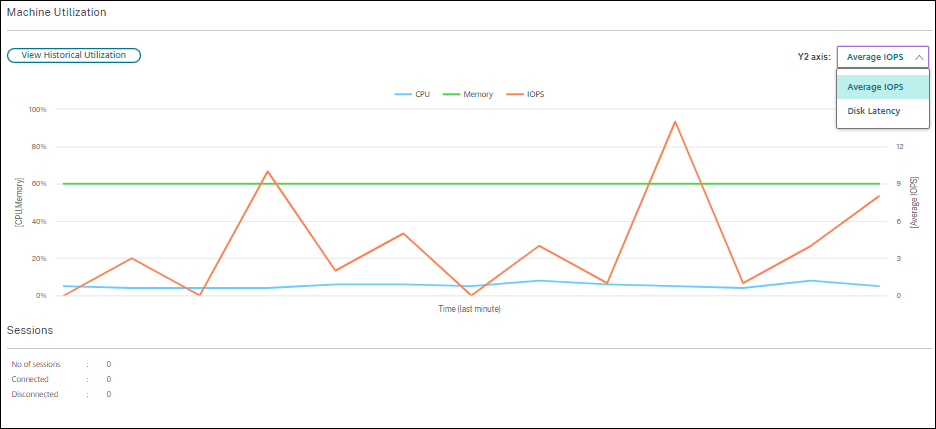 Historical machine utilization