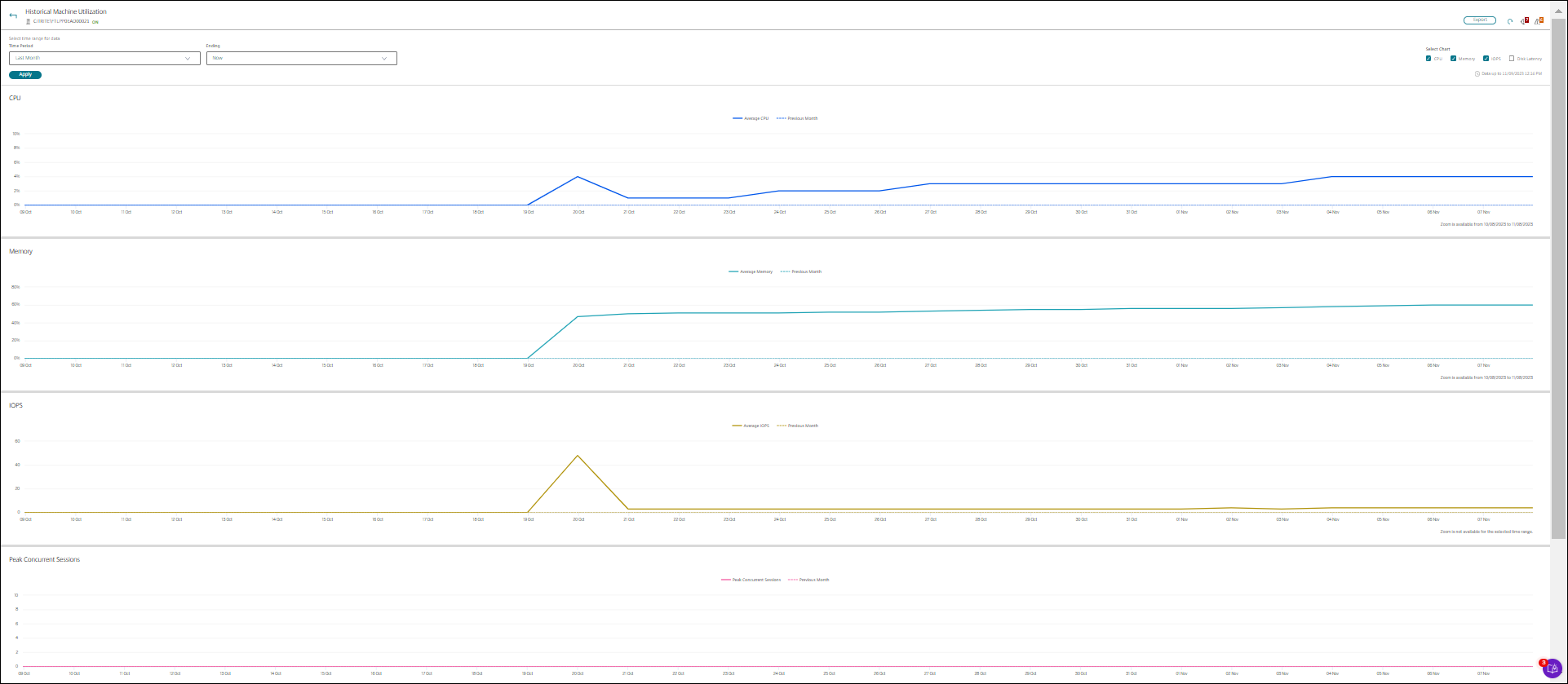 Historical machine utilization with IOPS and disk latency