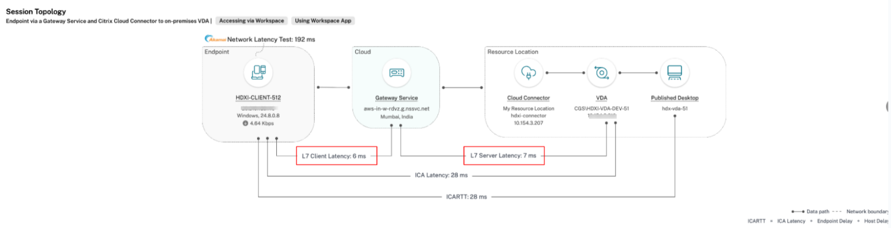 Session Topology view