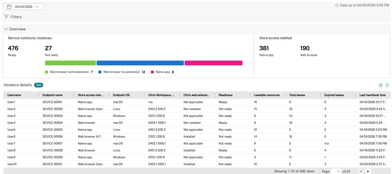 Day-wise overview panel and instance charts