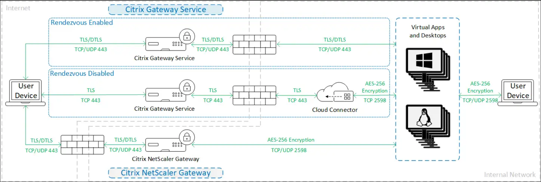 Traffic encryption when using secure hdx