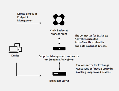 Detect ActiveSync ID workflow