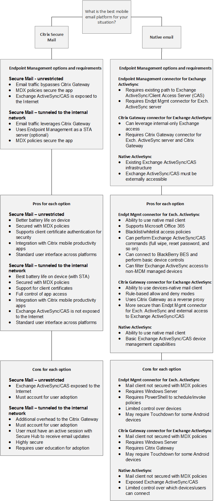 Email platform decision tree