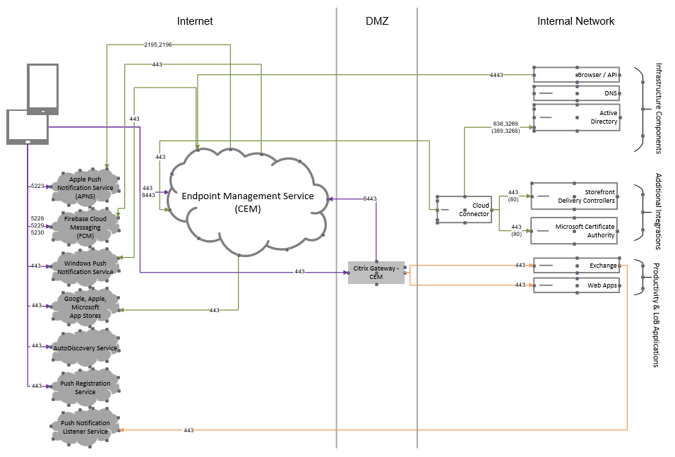 The FCM architecture
