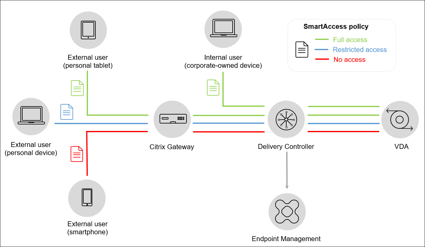 SmartAccess access control