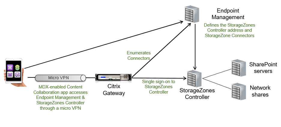 Storage zones controller