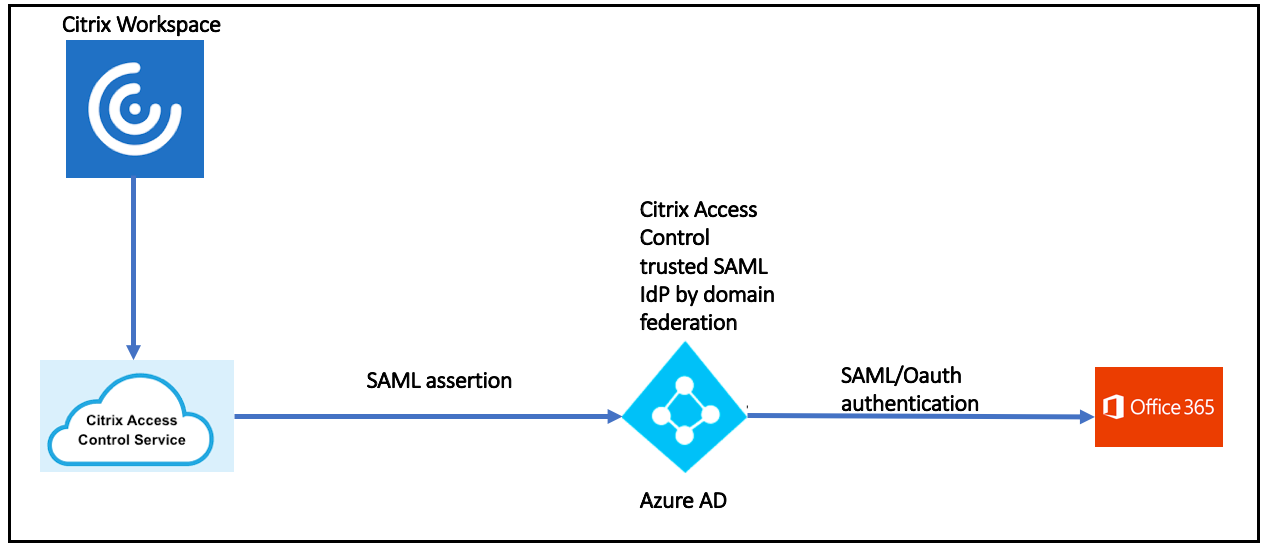 How domain federation works