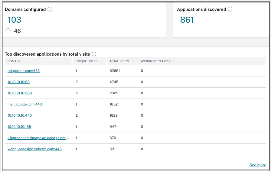 Top domains