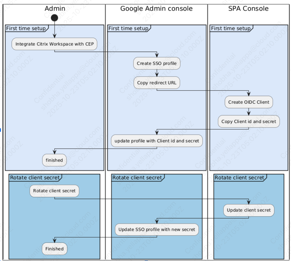 OIDC workflow