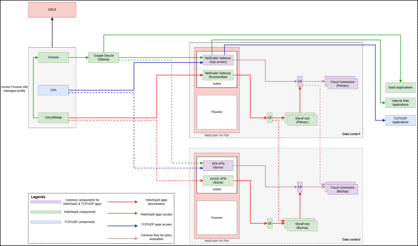 High availability deployment