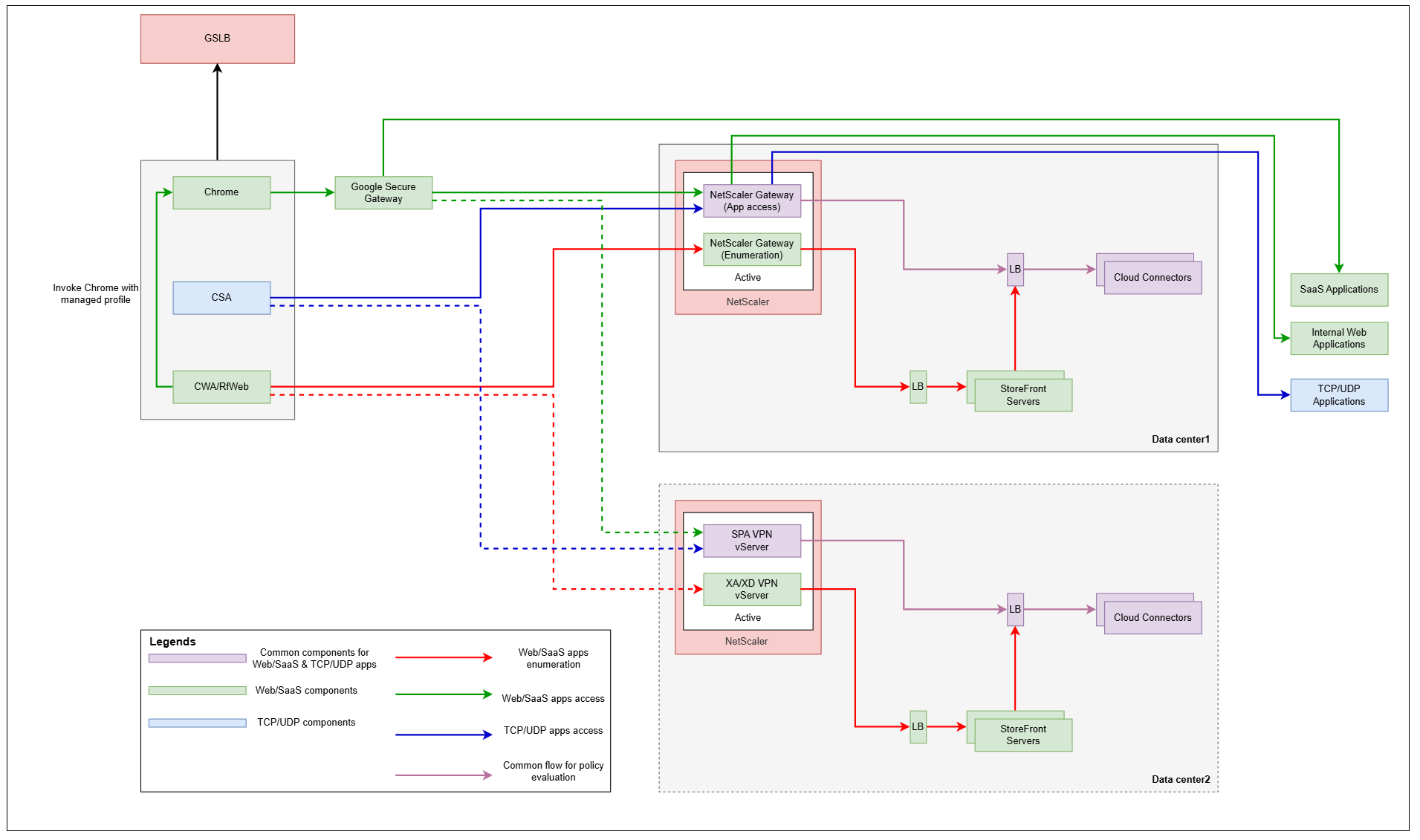 Multi-data center deployment