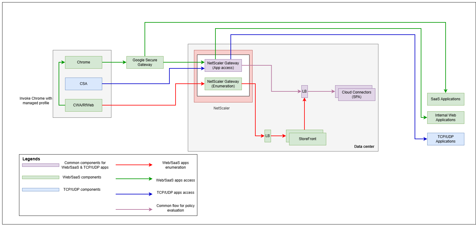 Sample deployment