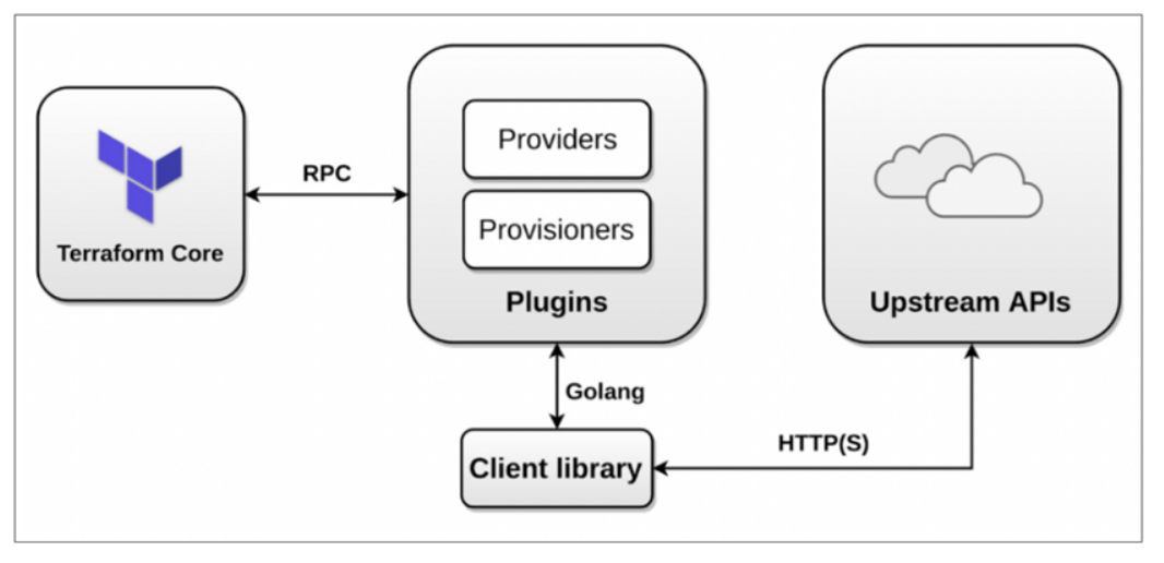 Terraform provider architecture